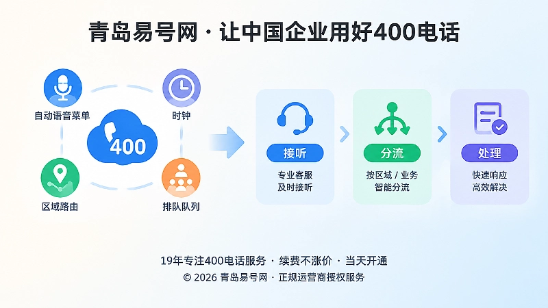 自动语音、分时段与路由分配示意图