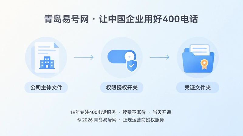 400电话申请主体、权限、凭证三条线时间线示意图