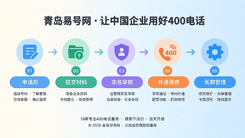 400电话办理与实名管理关键节点时间线示意图
