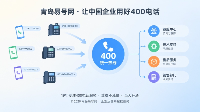 分散联系方式归拢到400电话的示意图