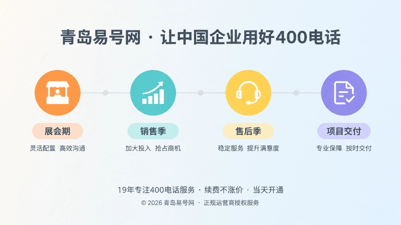 按业务周期管理400电话套餐的时间线示意图